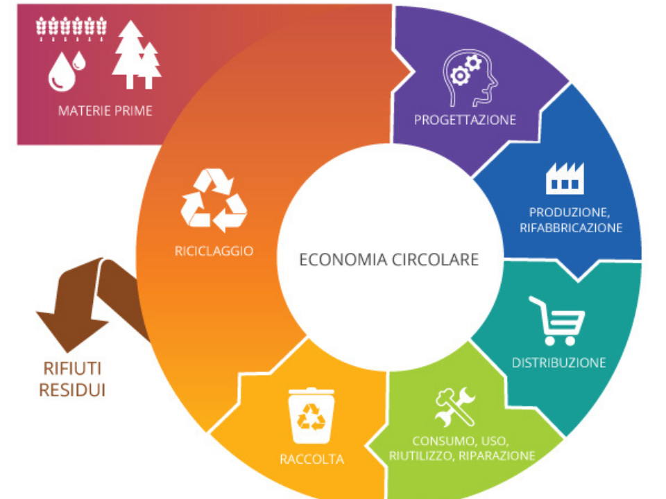 Il ciclo dell'economia circolare